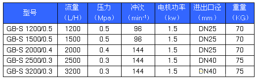 GB-S系列精密计量泵性能参数