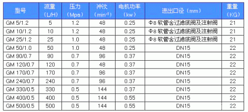 GM系列精密计量泵性能参数